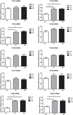 Increased Toll-Like Receptors Activity and TLR Ligands in Patients with Autoimmune Thyroid Diseases